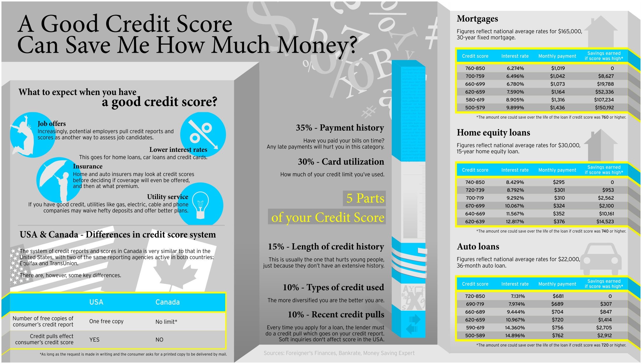 How A Good Credit Score Can Help You [Infographic]