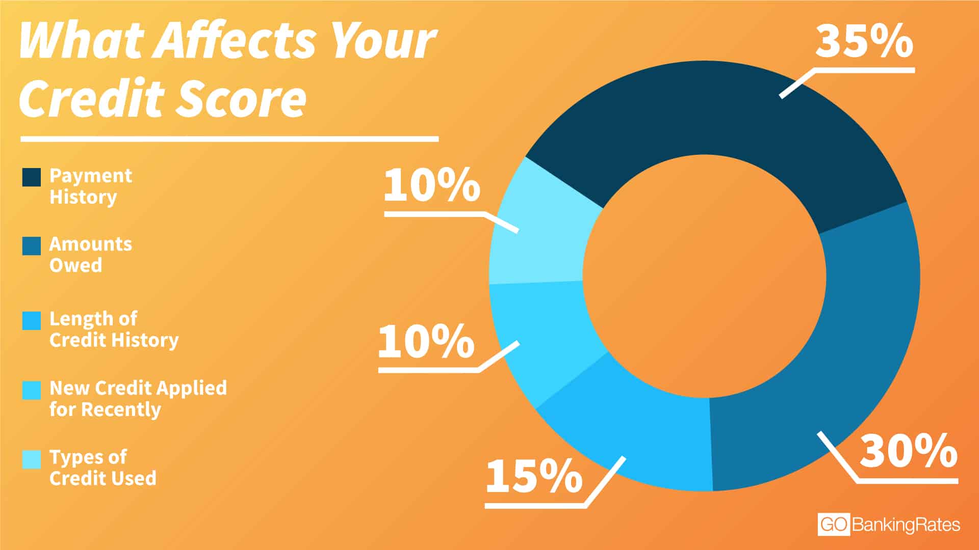 What Affects Your Credit Score KnowYourCreditScore